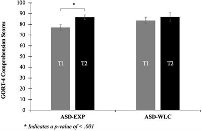 Reading comprehension improvement in autism